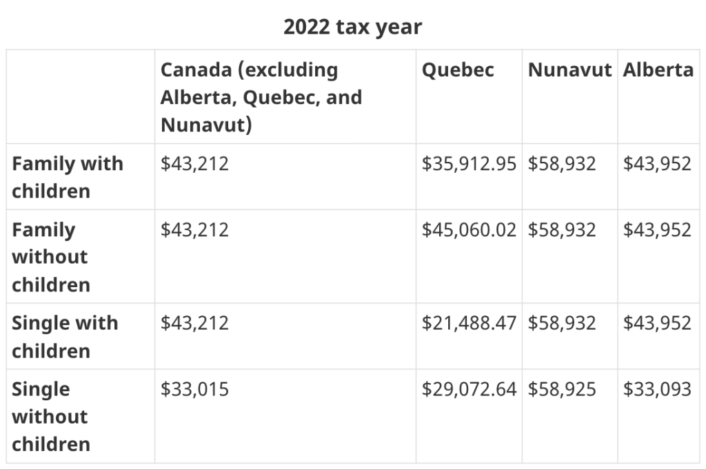 4 Monetary CRA Benefits For Newcomers To Canada